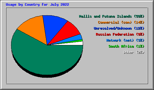 Usage by Country for July 2022