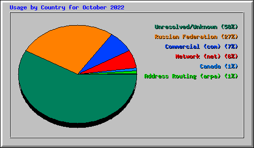 Usage by Country for October 2022