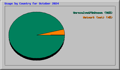 Usage by Country for October 2024