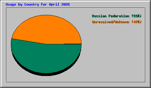 Usage by Country for April 2026