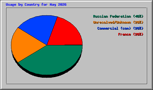 Usage by Country for May 2026