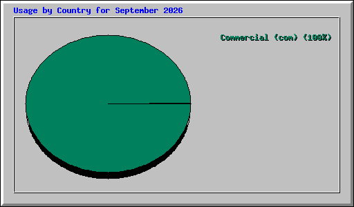 Usage by Country for September 2026