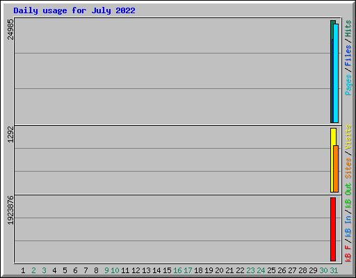 Daily usage for July 2022