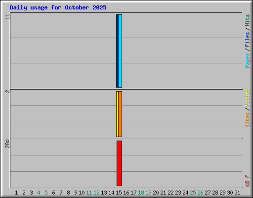 Daily usage for October 2025
