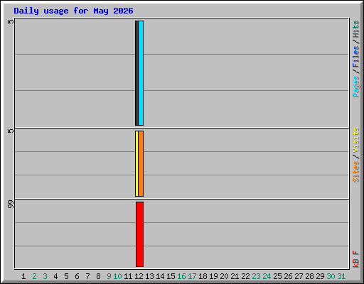 Daily usage for May 2026