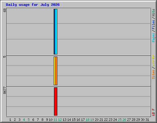 Daily usage for July 2026