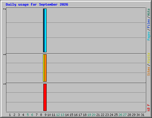 Daily usage for September 2026