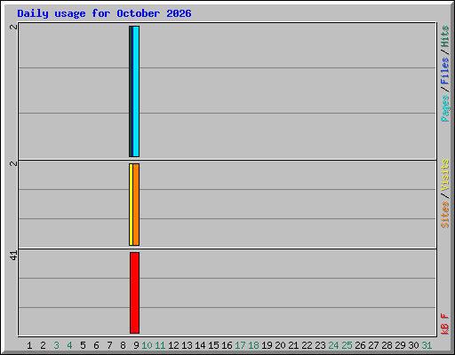 Daily usage for October 2026