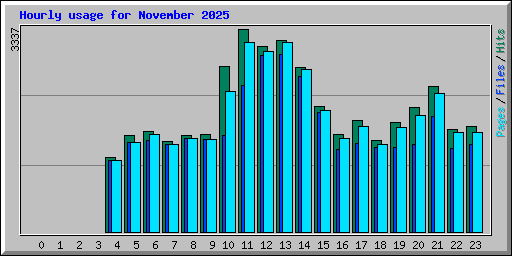 Hourly usage for November 2025