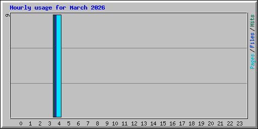 Hourly usage for March 2026
